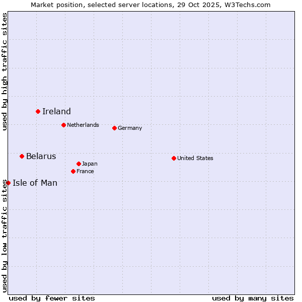 Market position of Ireland vs. Belarus vs. Isle of Man