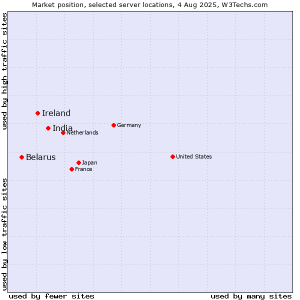 Market position of India vs. Ireland vs. Belarus