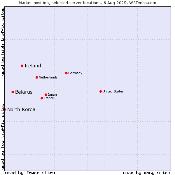 Market position of Ireland vs. Belarus vs. North Korea