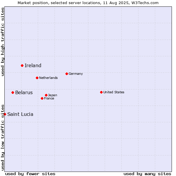 Market position of Ireland vs. Belarus vs. Saint Lucia