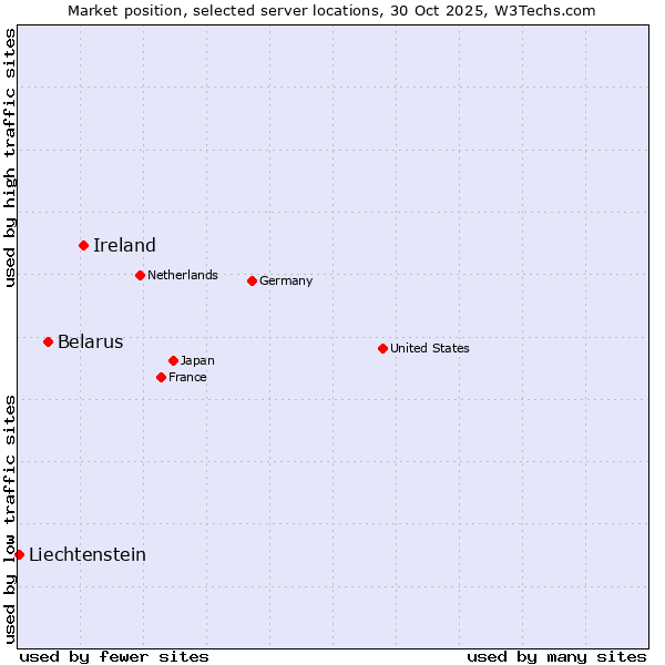 Market position of Ireland vs. Belarus vs. Liechtenstein