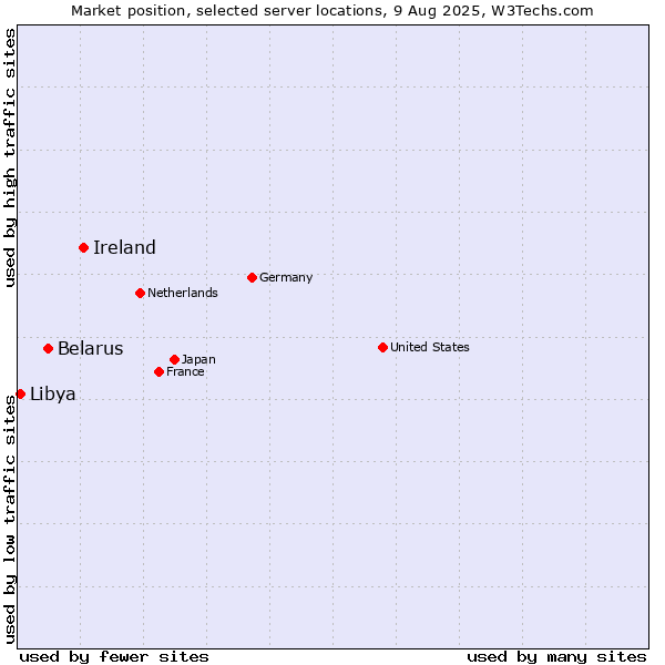 Market position of Ireland vs. Belarus vs. Libya