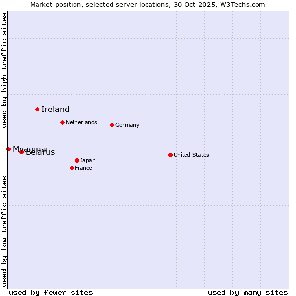 Market position of Ireland vs. Belarus vs. Myanmar