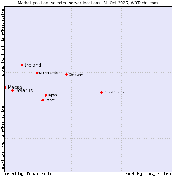 Market position of Ireland vs. Belarus vs. Macao