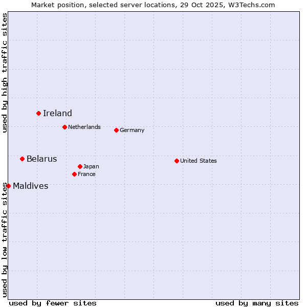 Market position of Ireland vs. Belarus vs. Maldives