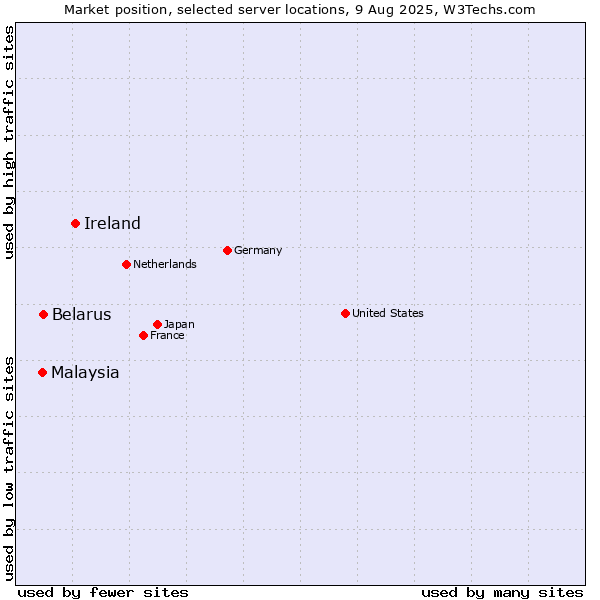 Market position of Ireland vs. Belarus vs. Malaysia