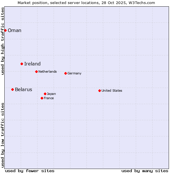 Market position of Ireland vs. Belarus vs. Oman