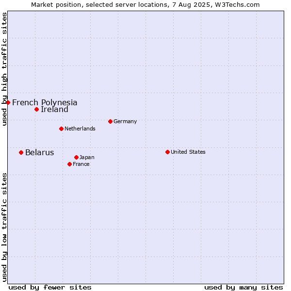 Market position of Ireland vs. Belarus vs. French Polynesia
