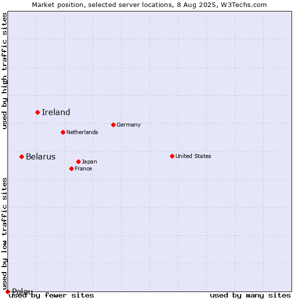 Market position of Ireland vs. Belarus vs. Palau