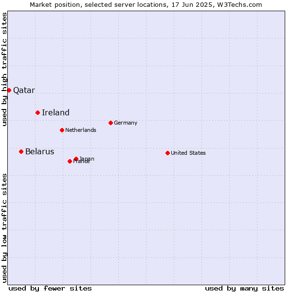 Market position of Ireland vs. Belarus vs. Qatar