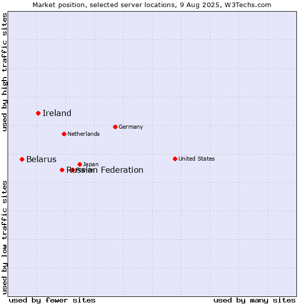 Market position of Russian Federation vs. Ireland vs. Belarus