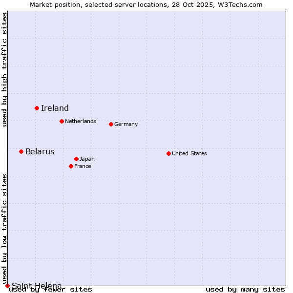 Market position of Ireland vs. Belarus vs. Saint Helena