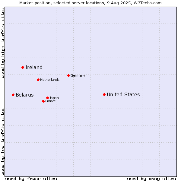 Market position of United States and territories vs. Ireland vs. Belarus