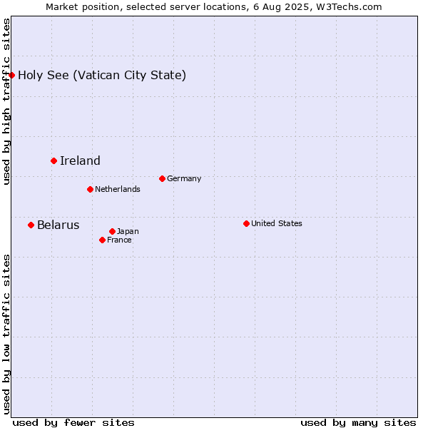 Market position of Ireland vs. Belarus vs. Holy See (Vatican City State)