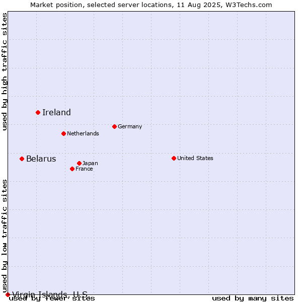 Market position of Ireland vs. Belarus vs. Virgin Islands, U.S.