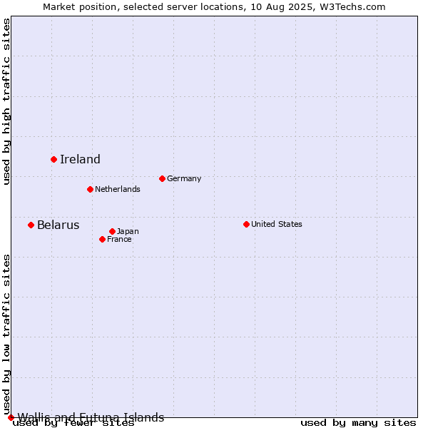 Market position of Ireland vs. Belarus vs. Wallis and Futuna Islands