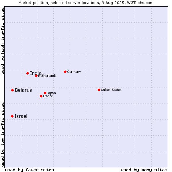 Market position of Israel vs. India vs. Belarus