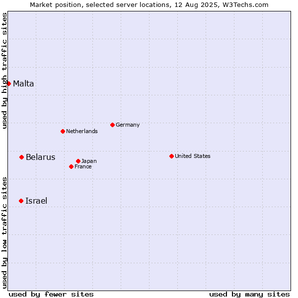 Market position of Israel vs. Belarus vs. Malta