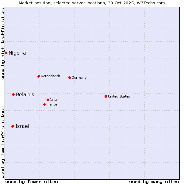 Market position of Belarus vs. Israel vs. Nigeria