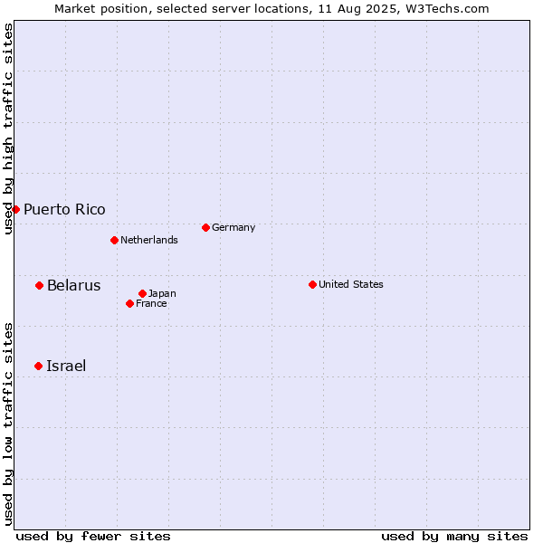 Market position of Belarus vs. Israel vs. Puerto Rico