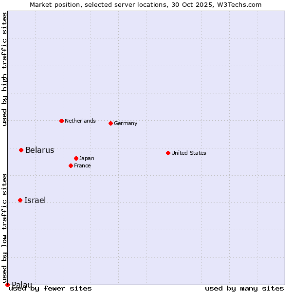 Market position of Belarus vs. Israel vs. Palau