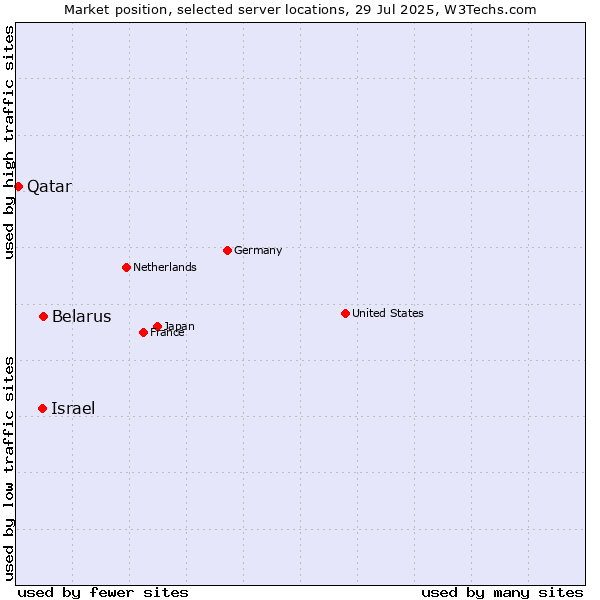 Market position of Belarus vs. Israel vs. Qatar