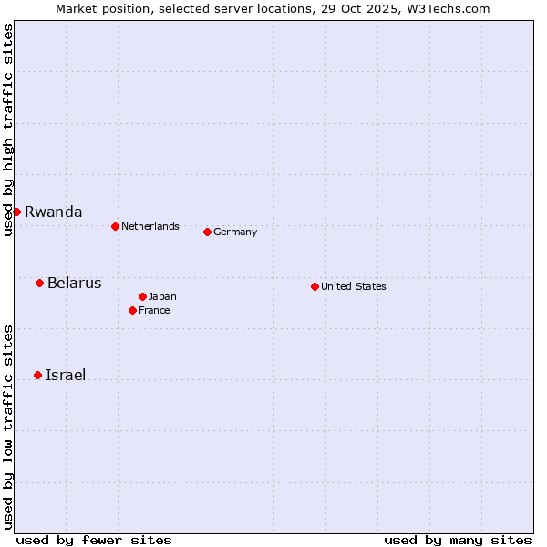 Market position of Belarus vs. Israel vs. Rwanda