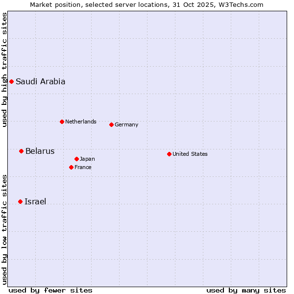 Market position of Belarus vs. Israel vs. Saudi Arabia