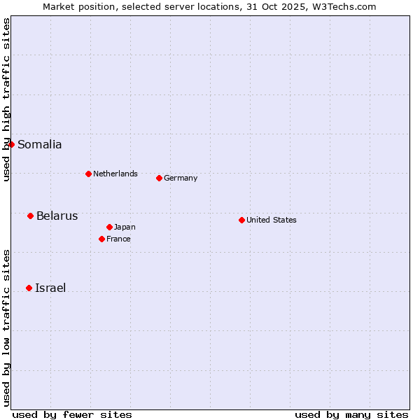 Market position of Belarus vs. Israel vs. Somalia
