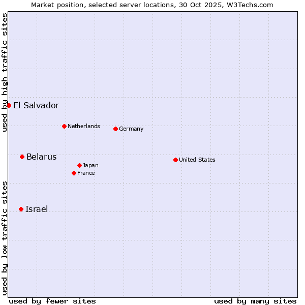 Market position of Belarus vs. Israel vs. El Salvador
