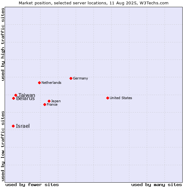Market position of Israel vs. Taiwan vs. Belarus