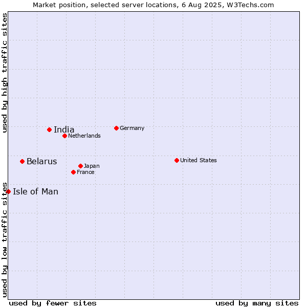 Market position of India vs. Belarus vs. Isle of Man