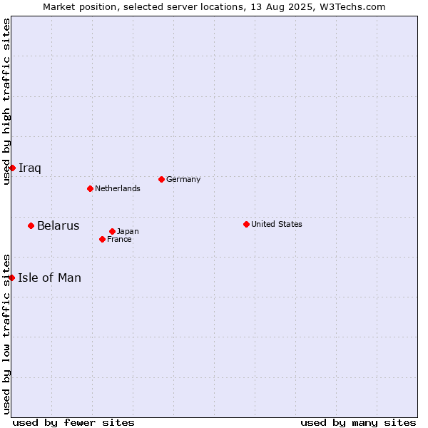 Market position of Belarus vs. Iraq vs. Isle of Man