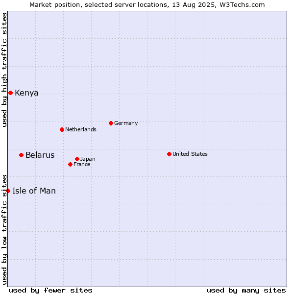 Market position of Belarus vs. Kenya vs. Isle of Man