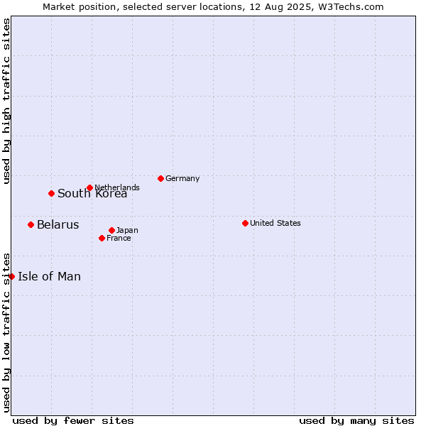 Market position of South Korea vs. Belarus vs. Isle of Man