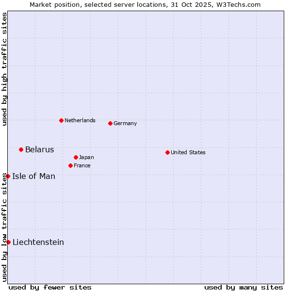Market position of Belarus vs. Liechtenstein vs. Isle of Man