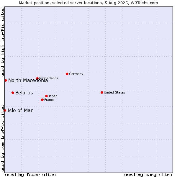 Market position of Belarus vs. North Macedonia vs. Isle of Man