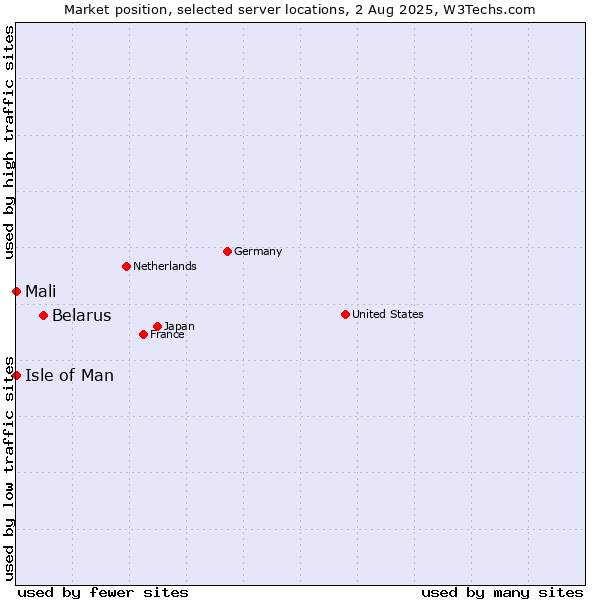 Market position of Belarus vs. Isle of Man vs. Mali