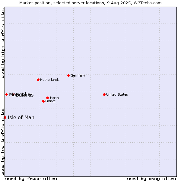 Market position of Belarus vs. Mongolia vs. Isle of Man