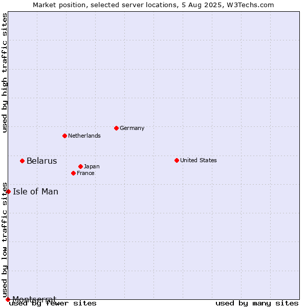 Market position of Belarus vs. Isle of Man vs. Montserrat