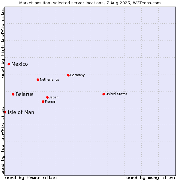 Market position of Belarus vs. Mexico vs. Isle of Man