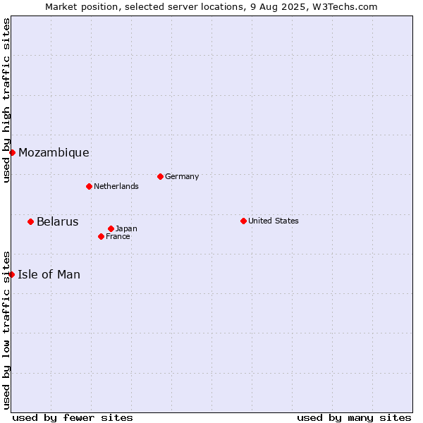 Market position of Belarus vs. Mozambique vs. Isle of Man