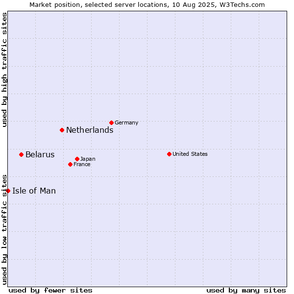 Market position of Netherlands and territories vs. Belarus vs. Isle of Man
