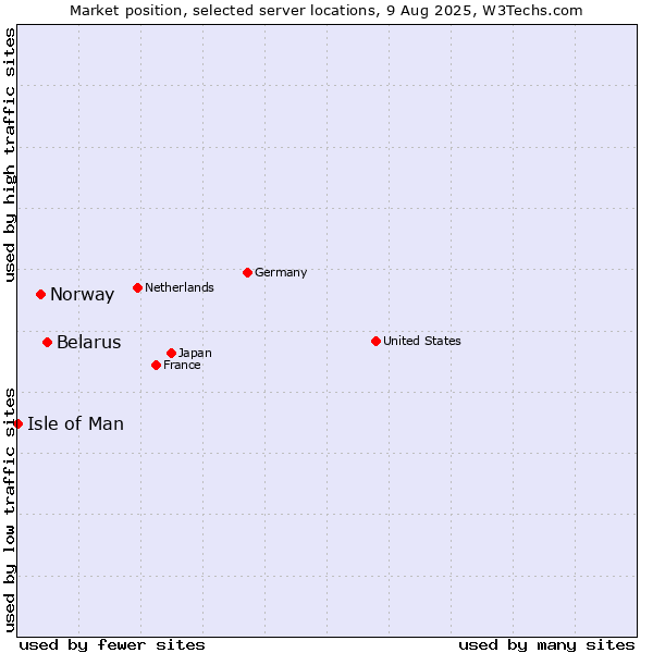 Market position of Belarus vs. Norway vs. Isle of Man