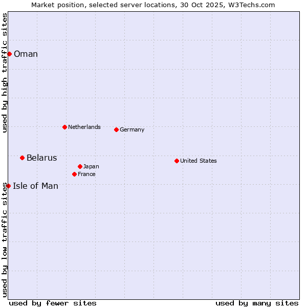Market position of Belarus vs. Oman vs. Isle of Man