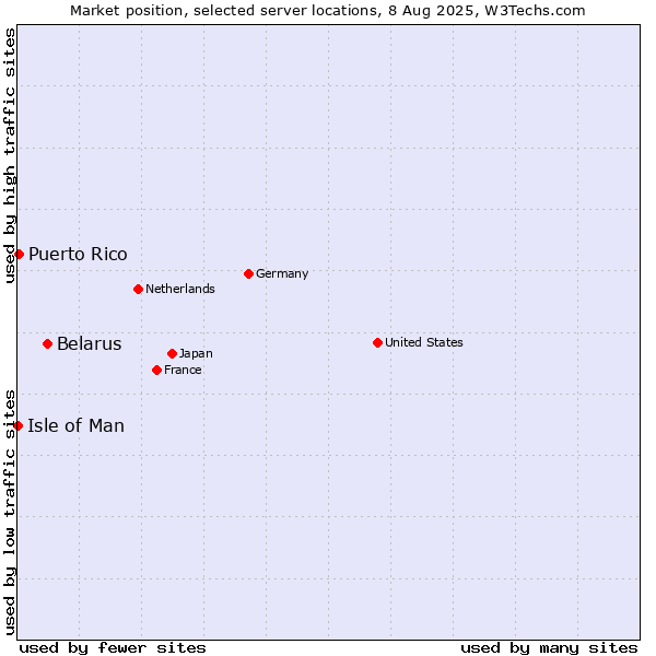 Market position of Belarus vs. Puerto Rico vs. Isle of Man