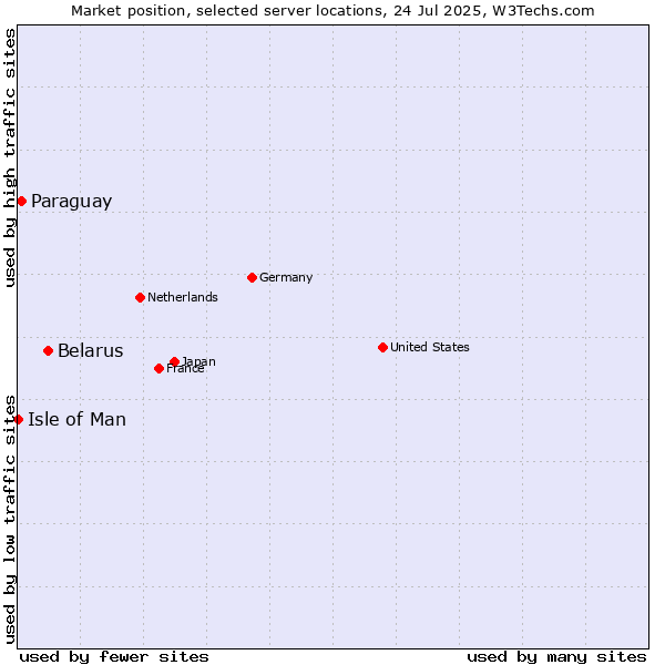 Market position of Belarus vs. Paraguay vs. Isle of Man