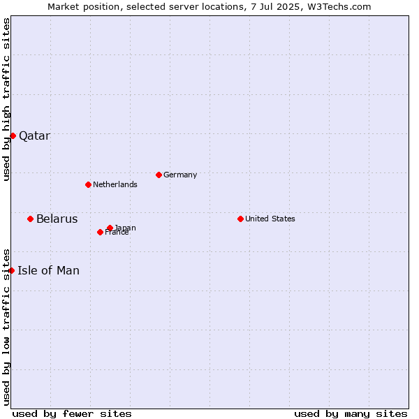 Market position of Belarus vs. Qatar vs. Isle of Man
