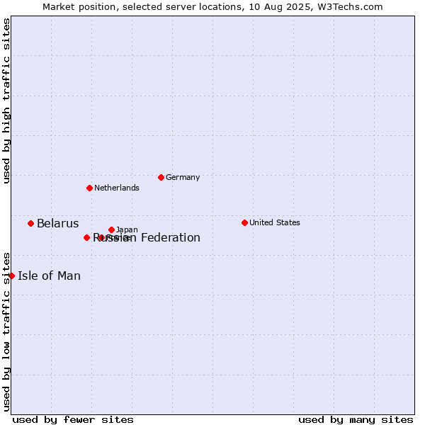 Market position of Russian Federation vs. Belarus vs. Isle of Man