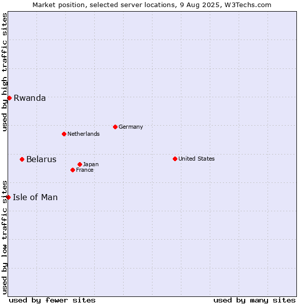 Market position of Belarus vs. Rwanda vs. Isle of Man